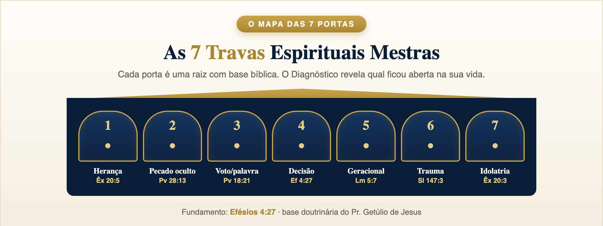 O mapa das 7 Travas Espirituais Mestras, cada porta com base bíblica